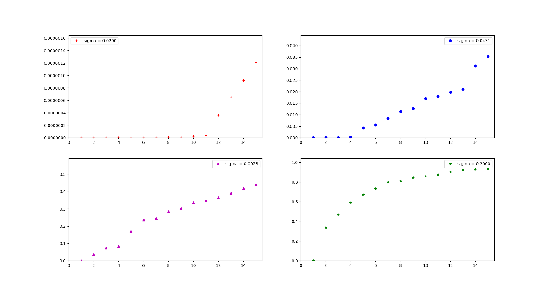 Spectral analysis for everal sigmas