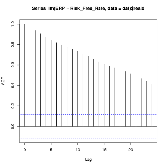 ACF function of the residuals of the regression of risk-free rate on ERP