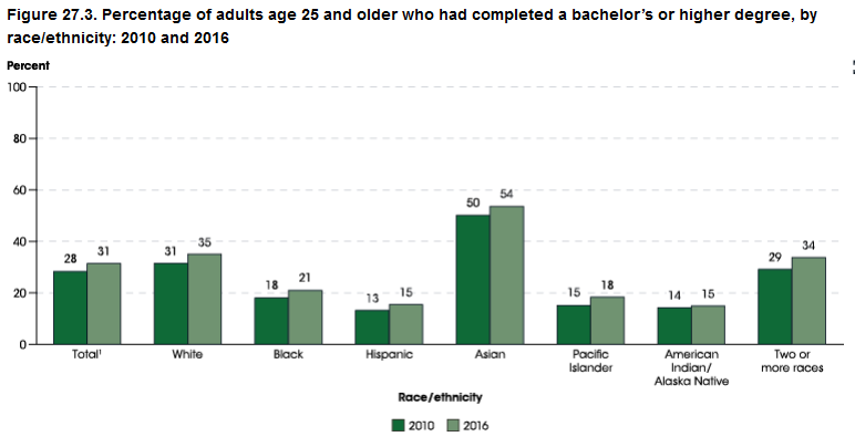 Chart showing percentage of adults age 25 and older who had completed a bachelor's or higher degree, by race/ethnicity: 2010 and 2016. 2016 figures: 31% Total, 35% White, 21% Black, 15% Hispanic, 54% Asian, 18% Pacific Islander, 15% American Indian / Alaska Native, 34% Two or more races