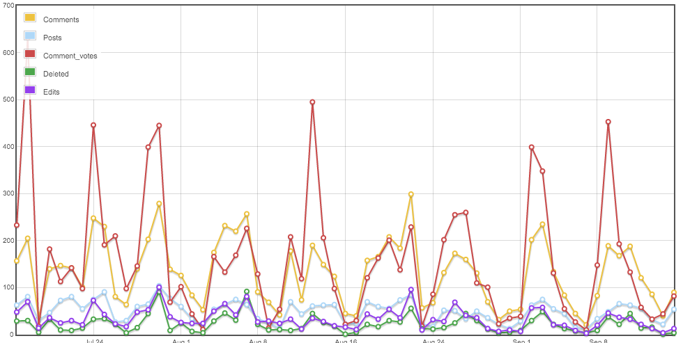 Comment stats per day