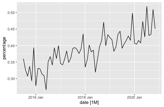 timeseries plot of the complete data