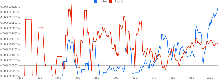 Google ngram hirable vs hireable