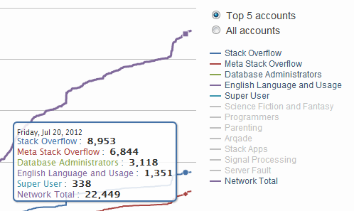 reputation graph with "Network Total" series enabled