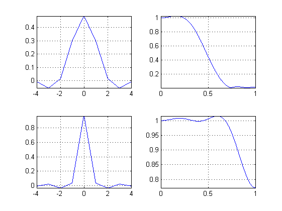 Impulse and frequency responses