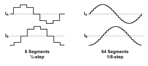 Microstepping plot (eeNewspower.com)