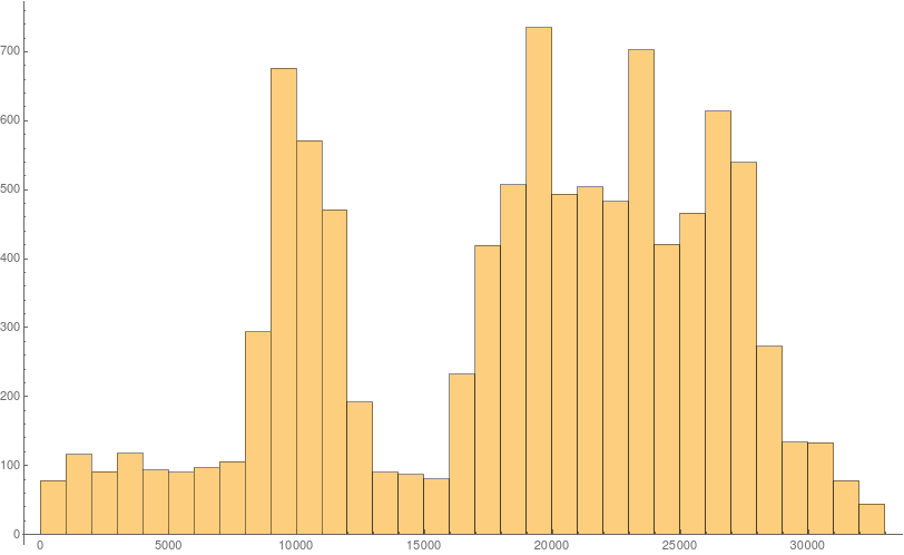 Histogram