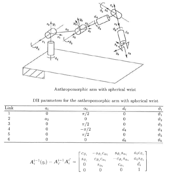 DH Parameters and transformation matrix