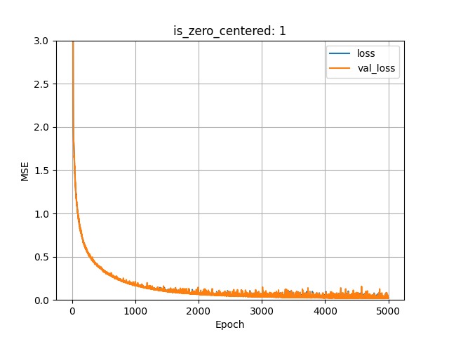 zero centered 1 learning curve