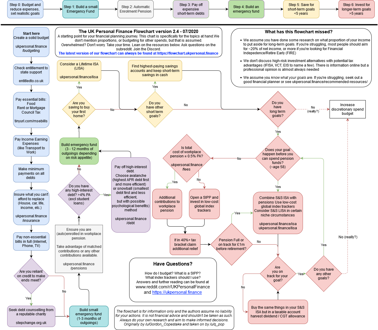 Reddit UK Personal Finance Flowchart