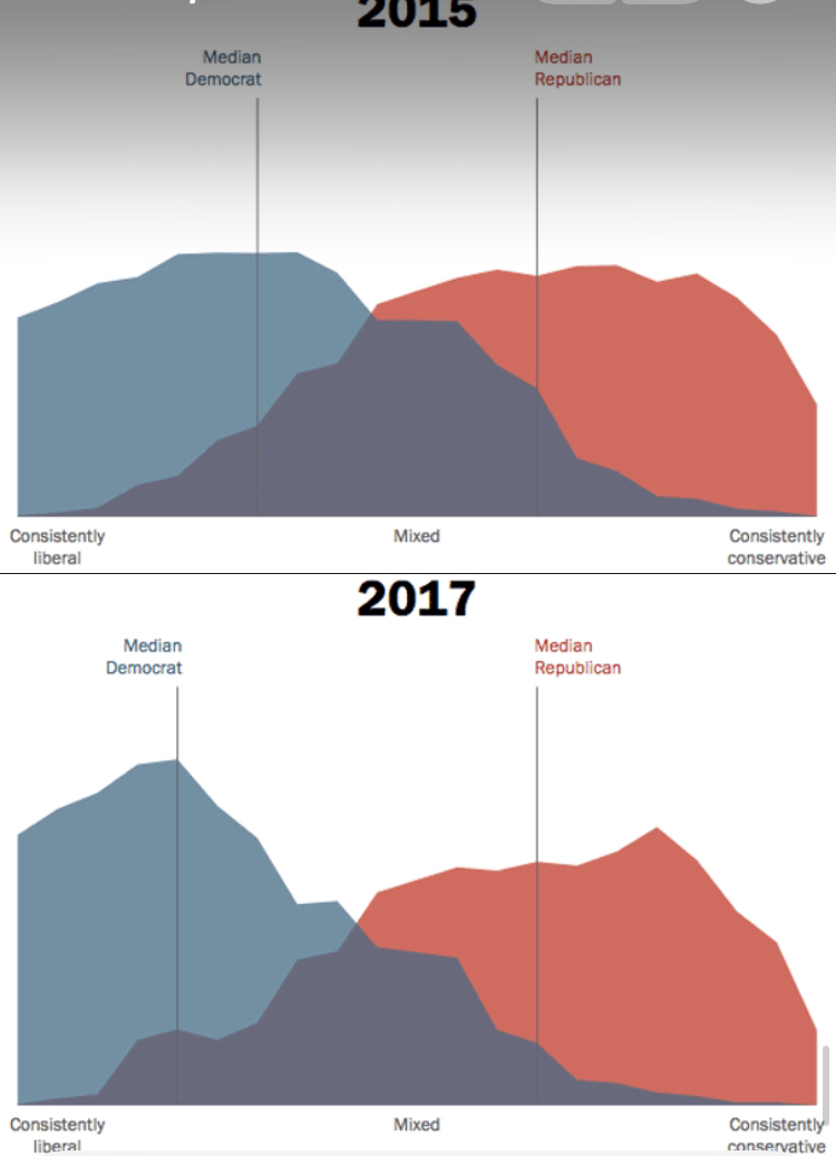 Polarization by party, 2015 and 2017