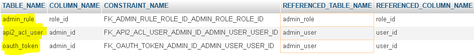 Foreign key constraints for the tables admin_role, admin_rule and admin_user