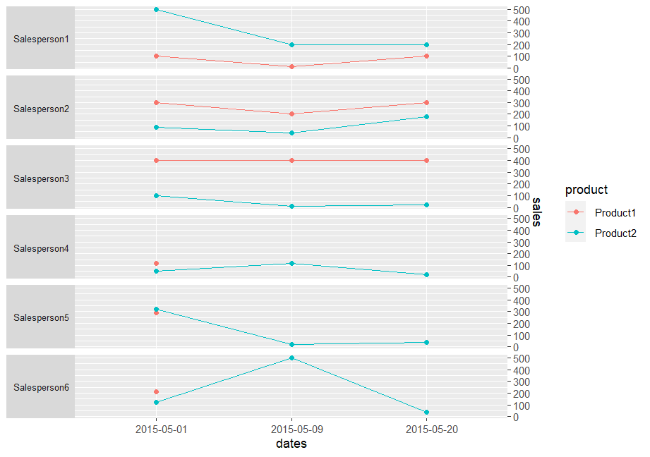 Attempt of a small multiple similar to the previous one, except that there's a single column, and each cell consists of a line chart with two lines: one for "product1", and a second one for "product2".