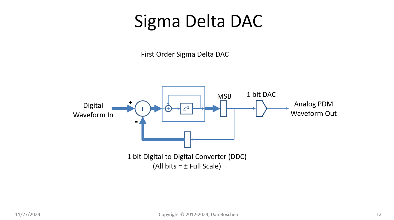 Sigma Delta DAC