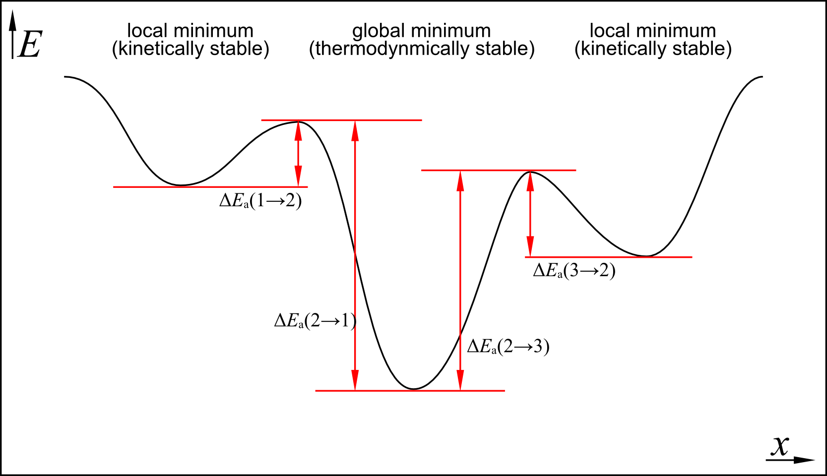 simple 2D potential energy surface