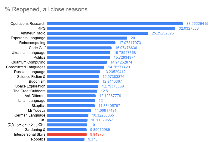 percent of questions reopened