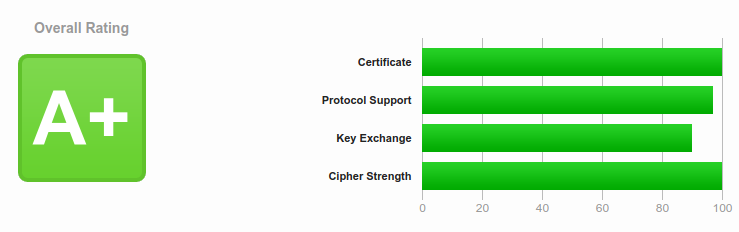 SSL Labs Key exchange < 100%