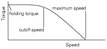 Stepper speed torque curve