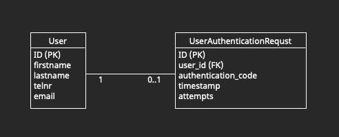 User authentication table