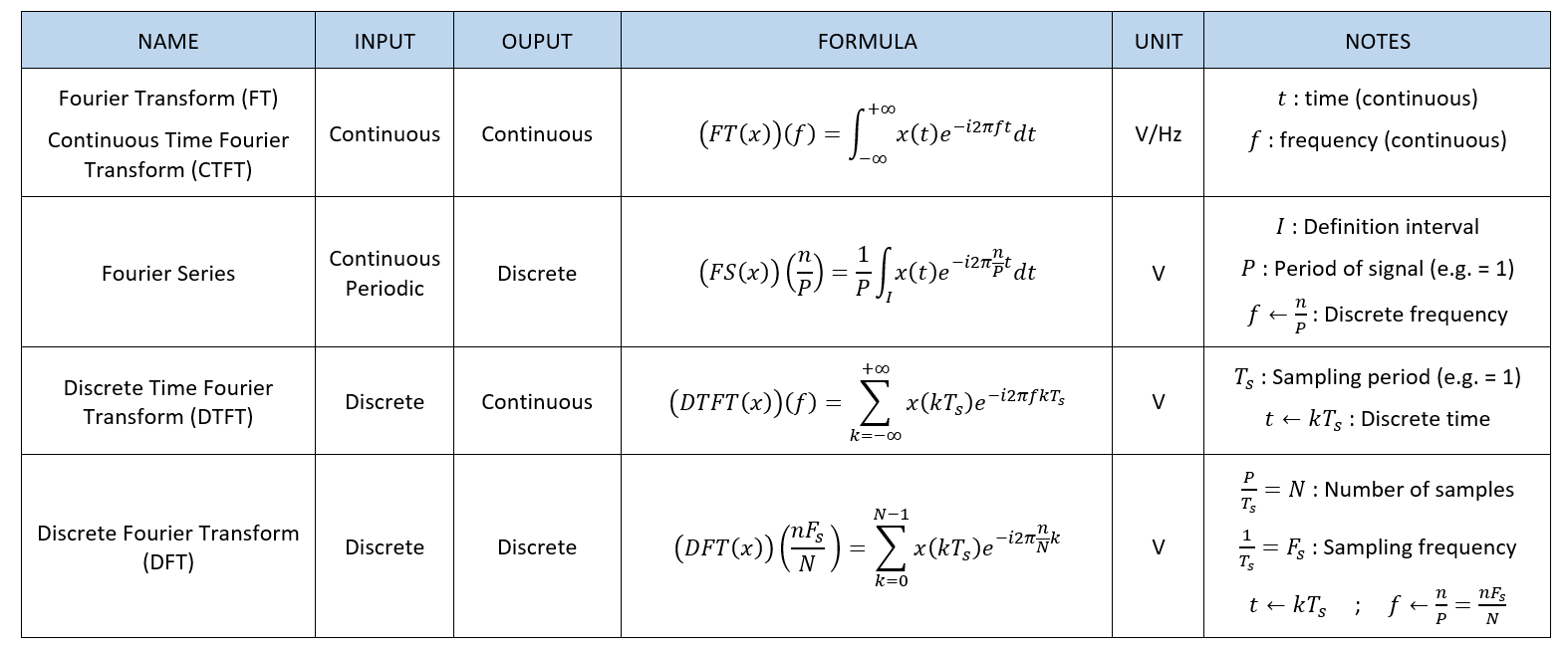 Fourier Transforms