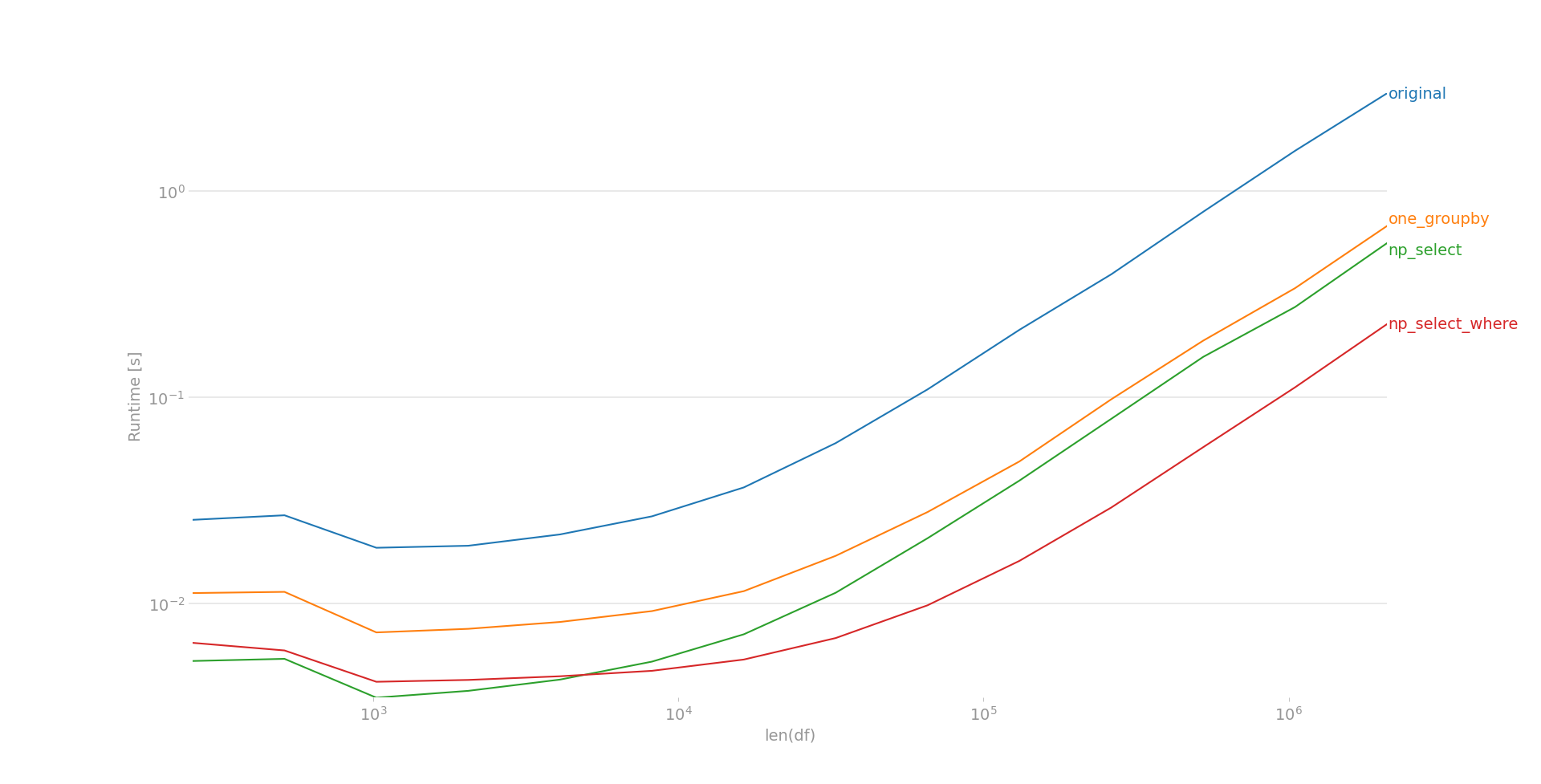 Performance of various answers