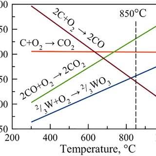 Ellingham Diagram for Carbon