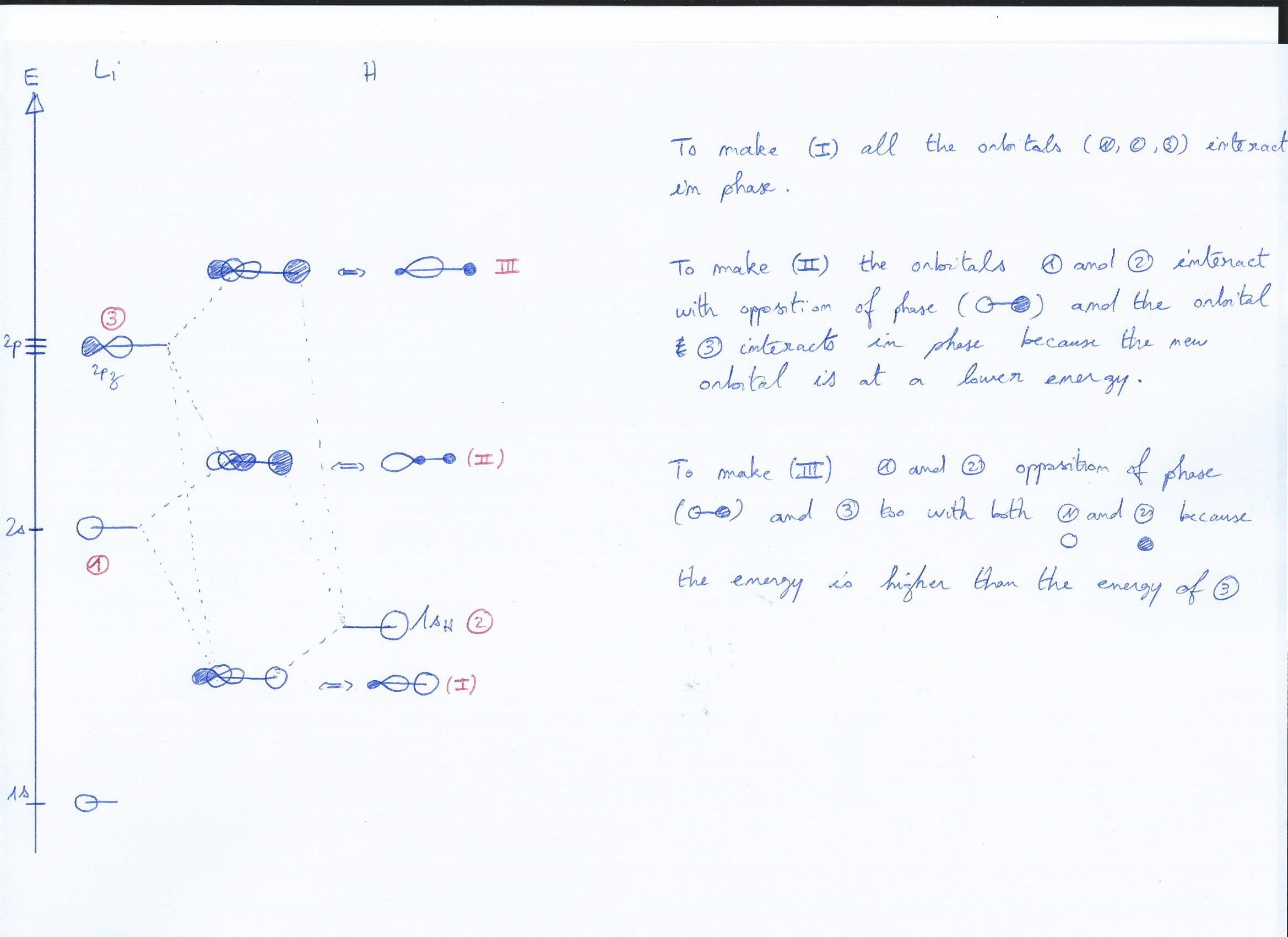 LiH orbitals diagram