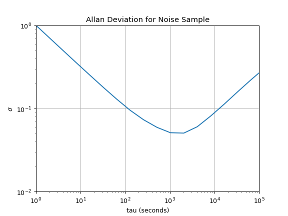 ADEV for noise process