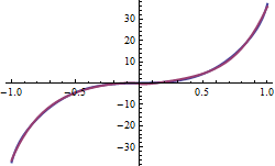 Plots of the function and its expansion