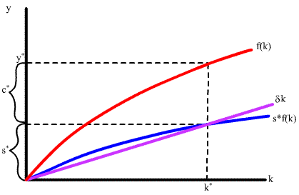 Solow model