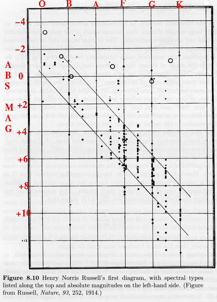 Original H-R diagram