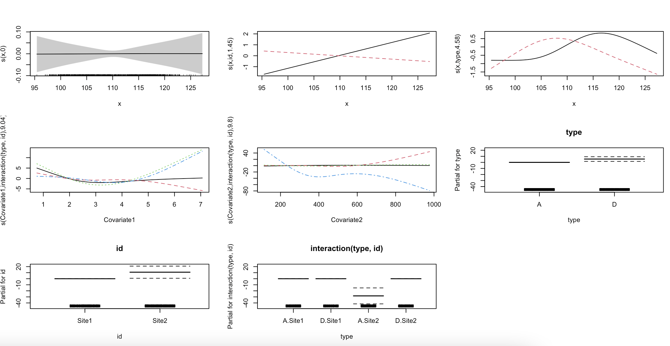 Model 2 effect plots