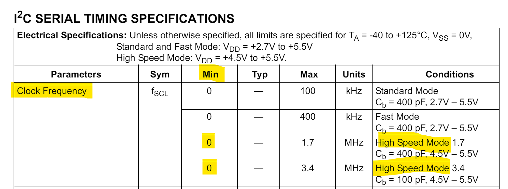 MCP4728 I2C Freq