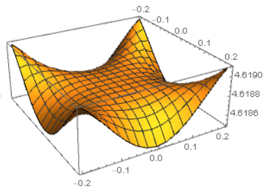 zoomed in version of electric potential along z=0