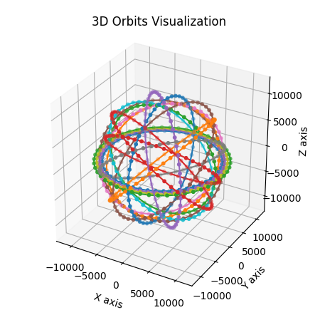 Orbital Example for multiple values of Ascending Node