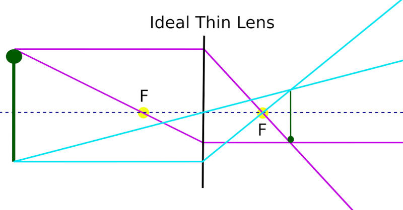 Ideal Thin Lens Physics