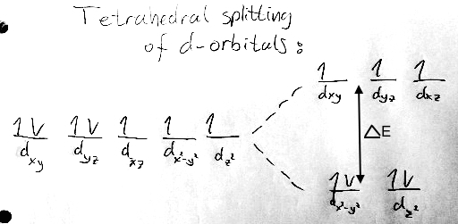 Splitting diagram for a tetrahedral complex