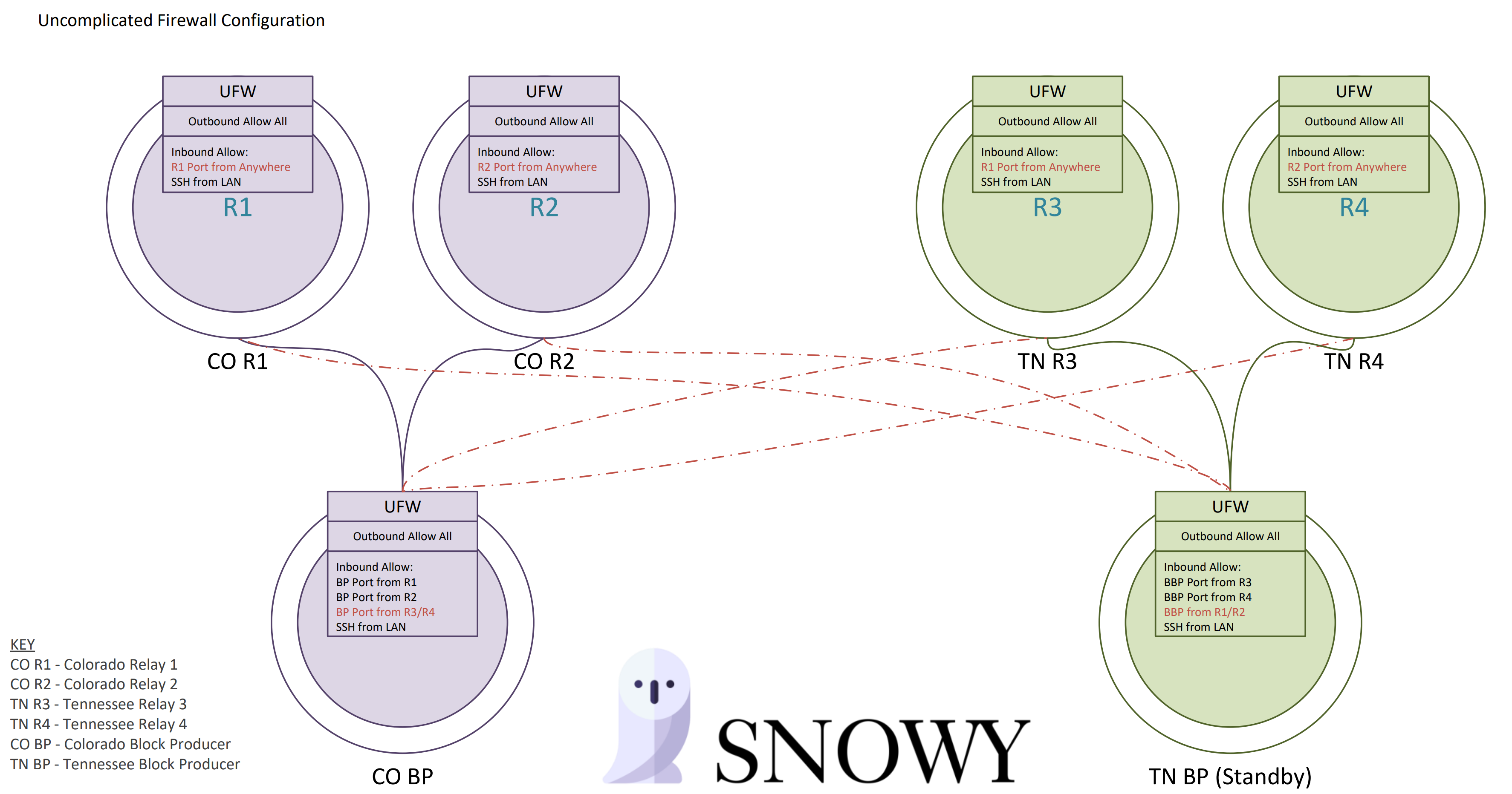 SNOWY Stake pool UFW configuration