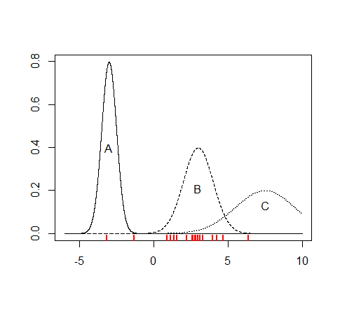 Different probability density functions against datapoints