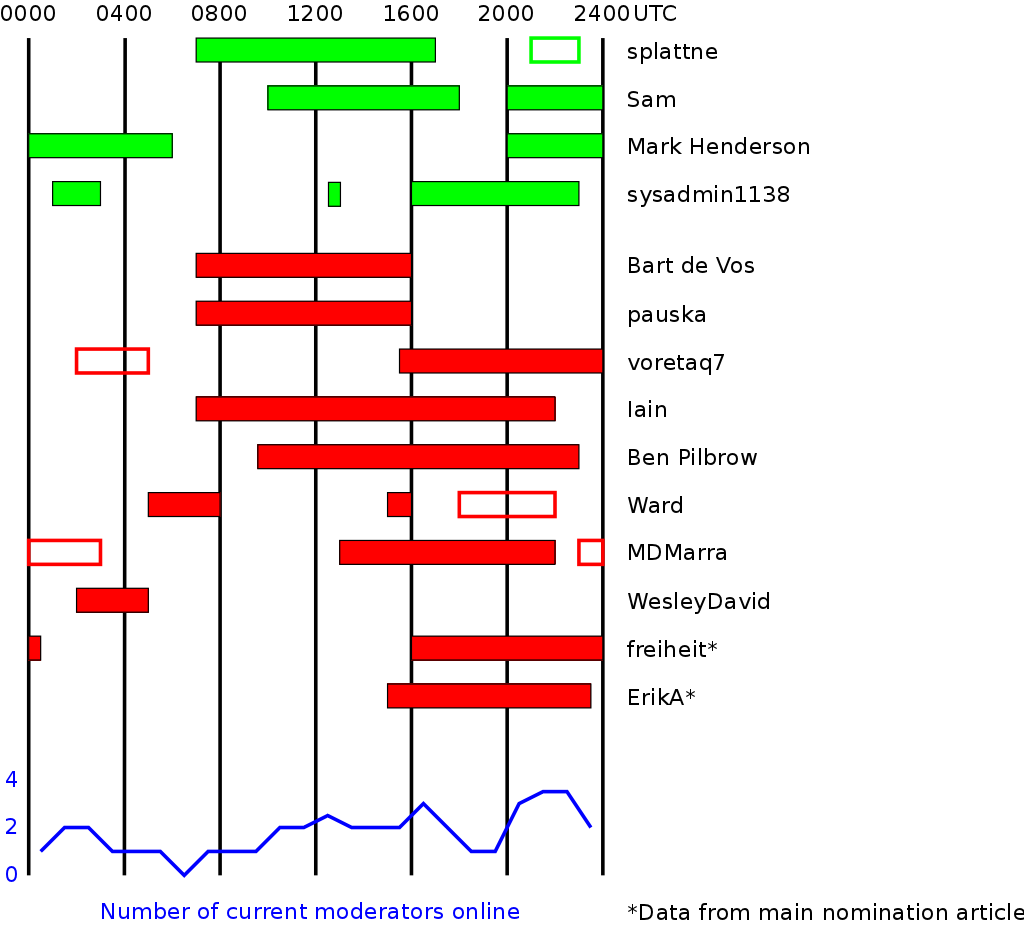 diagram of moderators core hours