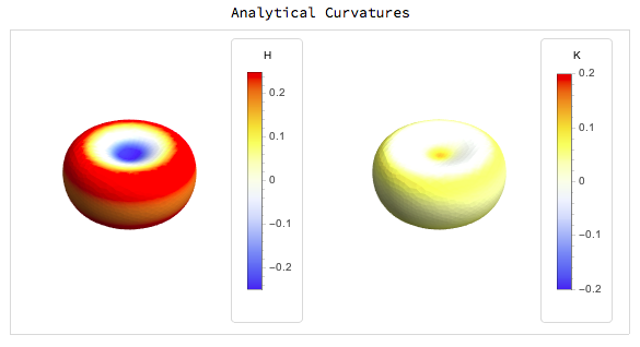 Analytical Curvatures