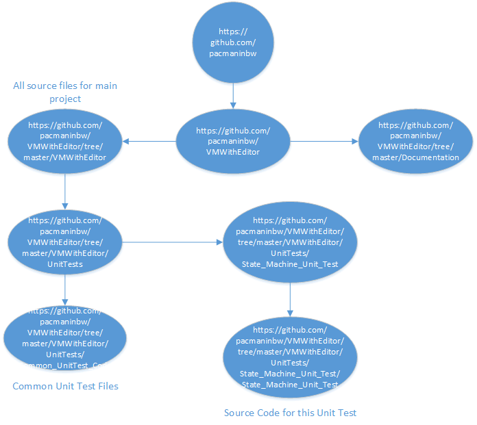 Layout of the Repository