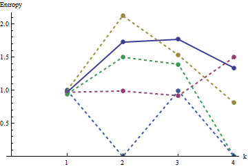 Profile plots