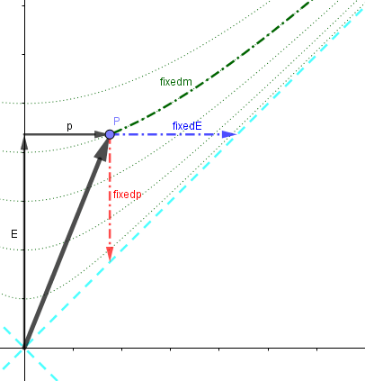 robphy - energy momentum mass photon limit