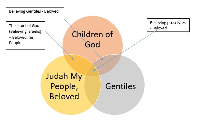 Venn Diagram of My People vs Beloved