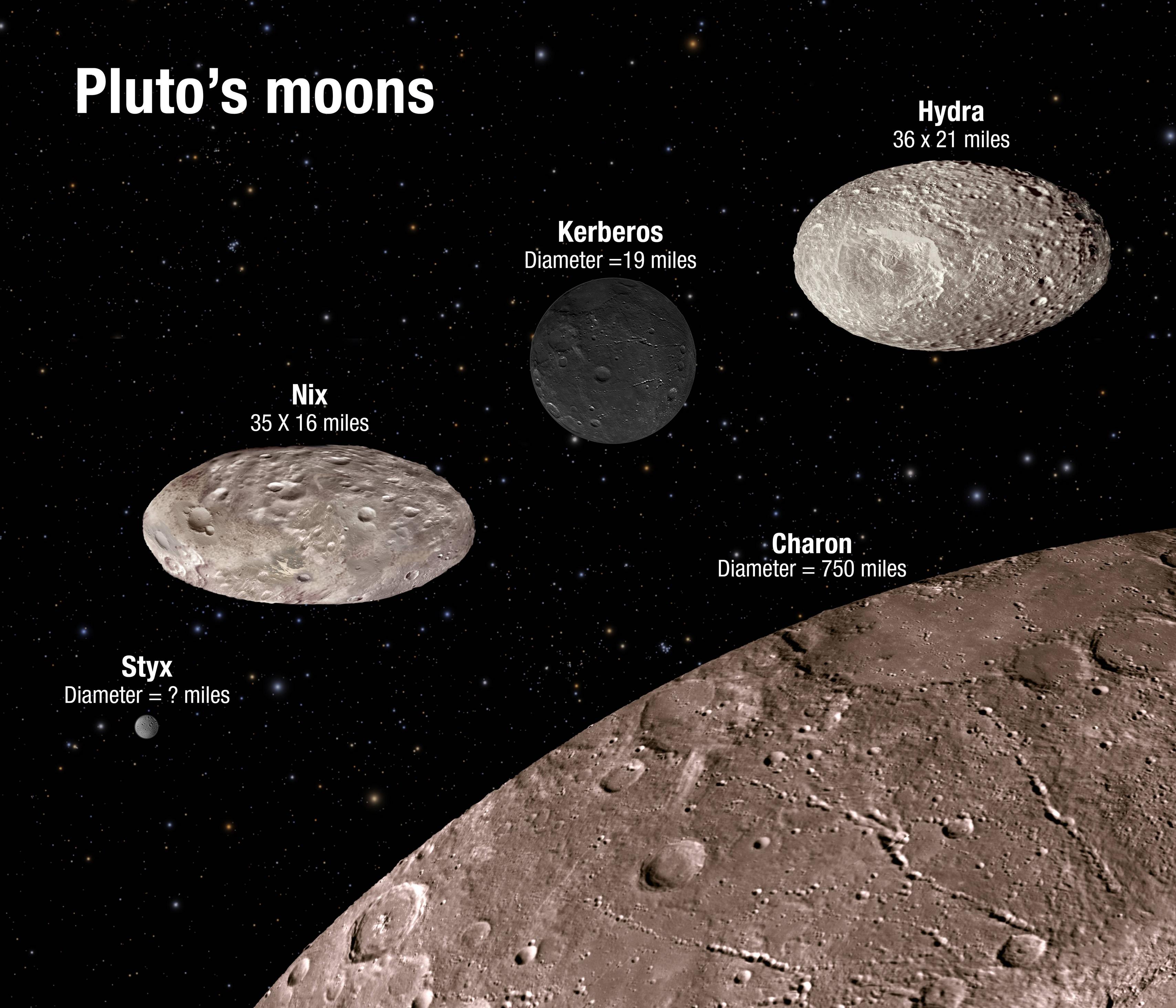 This illustration shows the scale and comparative brightness of Pluto’s small satellites. The surface craters are for illustration only and do not represent real imaging data. Credits: NASA/ESA/A. Feild (STScI)