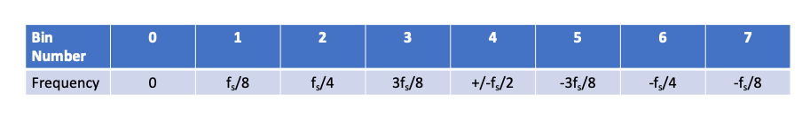 Bins vs frequency