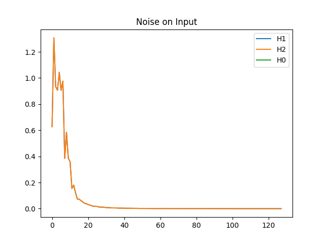 Noise on the Input