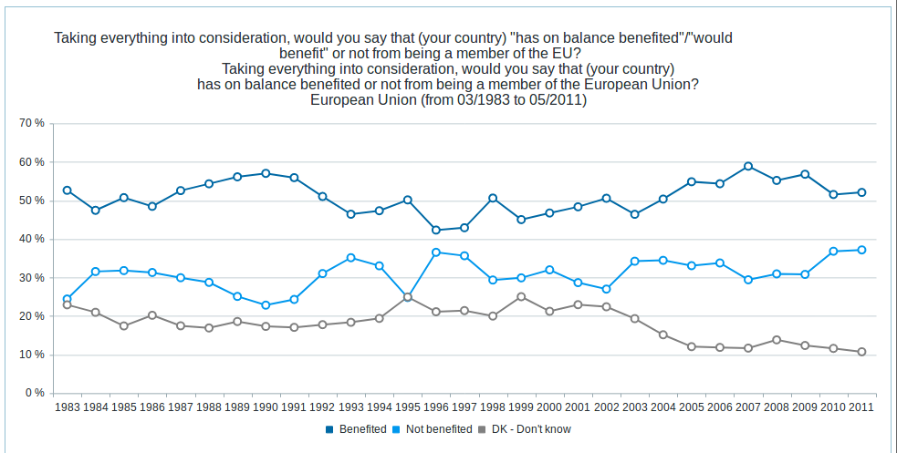 Eurobarometer trends