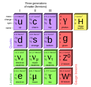 elementary particles