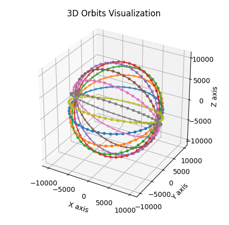 Orbital Example for one value of Ascending Node